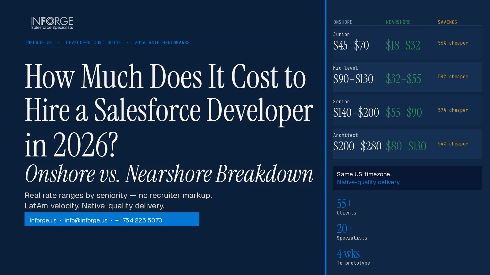 How Much Does It Cost to Hire a Salesforce Developer in 2026? (Onshore vs. Nearshore Breakdown)
